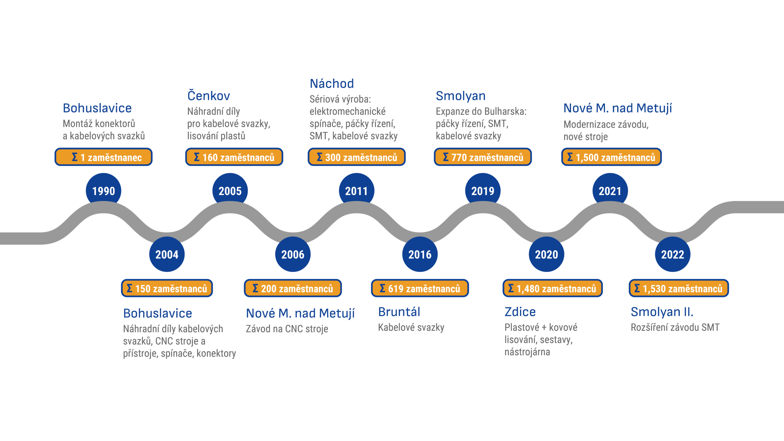 Hronovský – timeline Hronovský - timeline