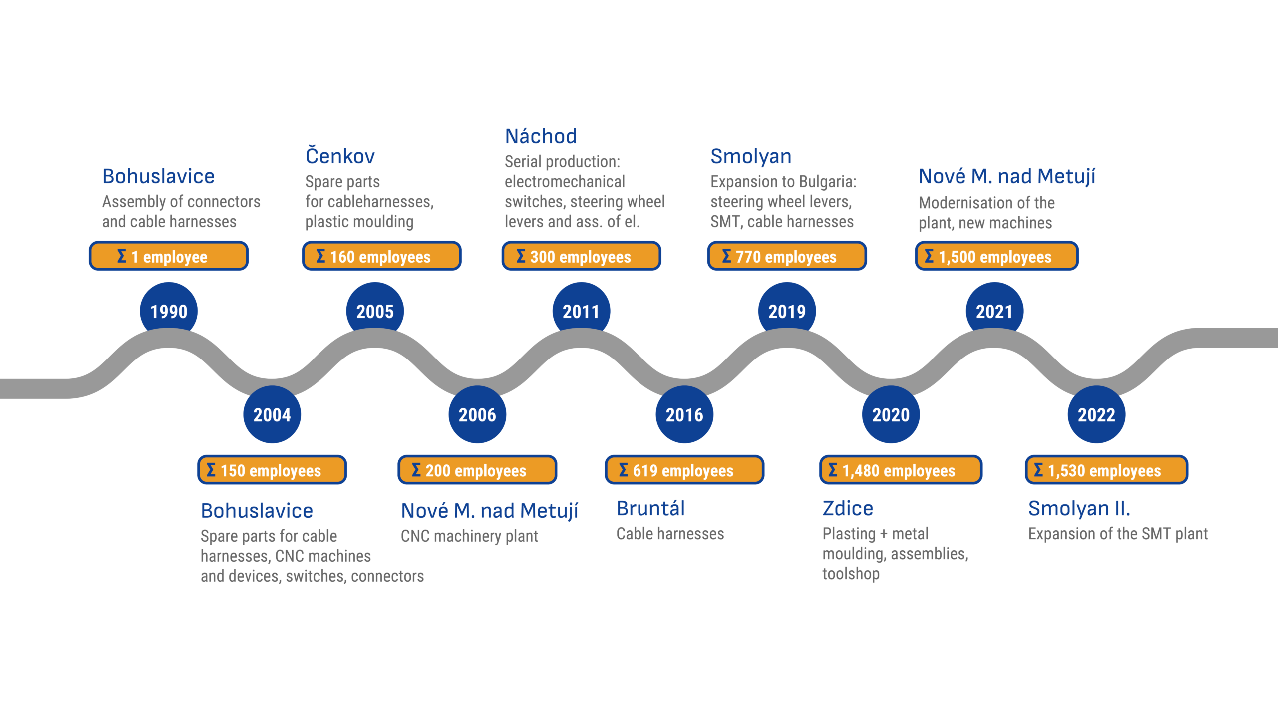 Hronovský – timeline Hronovský - timeline
